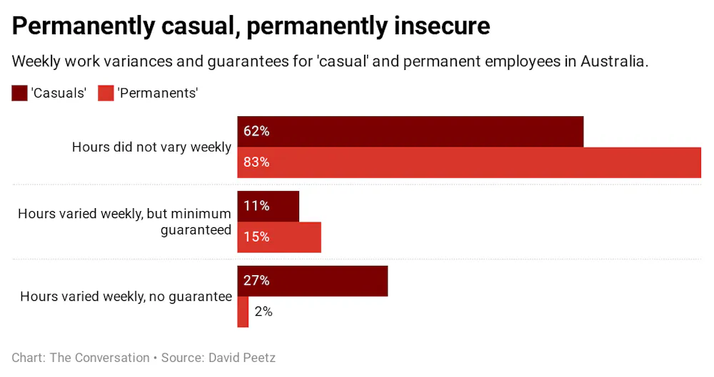 Worker Insecurity The truth about much ‘casual’ work: it’s really about permanent ...