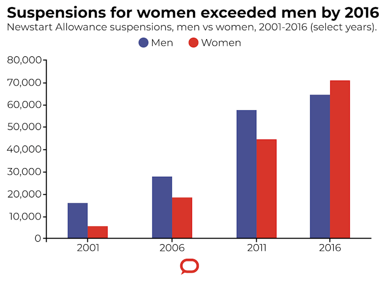 Our research shows more Australians receive unemployment payments than you think