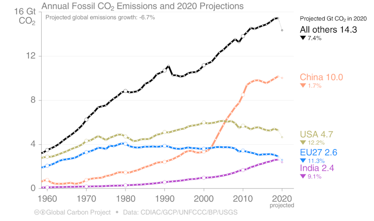 Global emissions are down by an unprecedented 7% — but don’t start celebrating just yet