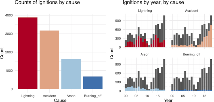 Open data shows lightning, not arson, was the likely cause of most Victorian bushfires last summer
