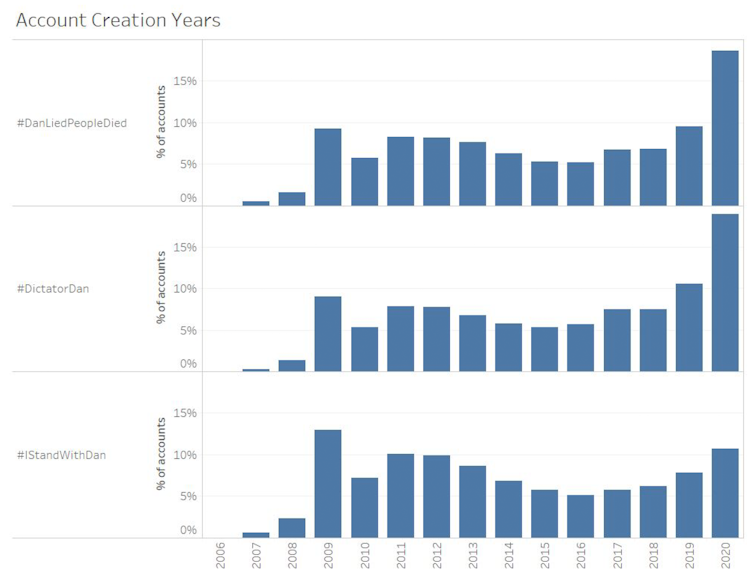 Bar plot showing distribution of account creation years per hashtag