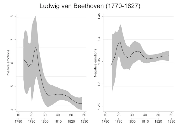 Two graphs showing how Beethoven's positive and negative emotions changed over time, explained in previous paragraph.