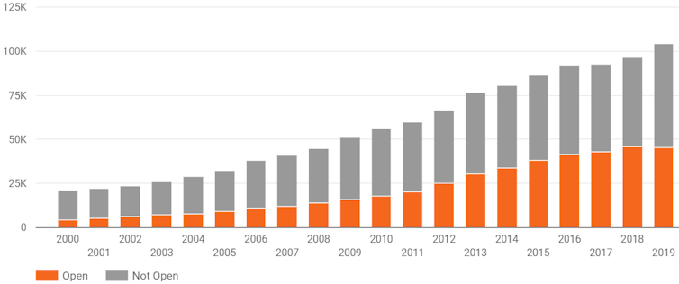 chart showing numbers of publications that are open access and behind paywalls