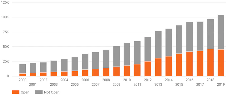 chart showing numbers of publications that are open access and behind paywalls