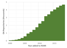 Chart showing growth in number of open access repositories