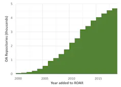 Chart showing growth in number of open access repositories