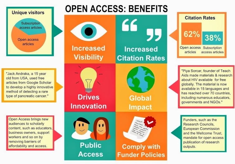 Graphic showing benefits of open access