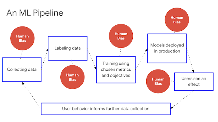 Indicadores de equidad: Infraestructura escalable para sistemas de machine learning justos. Catherina Xu y Tulsee Doshi, Google Research. Google