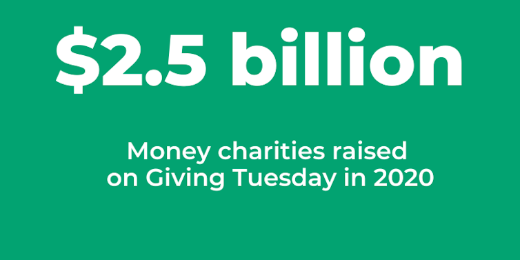 US nonprofits raised $2.5 billion on Giving Tuesday in 2020