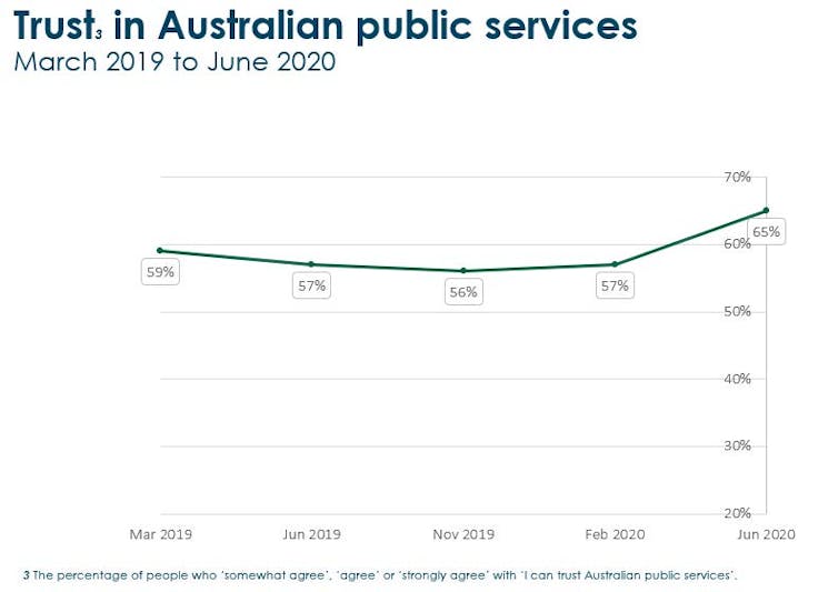 Australians became more trusting of federal public services during pandemic: survey