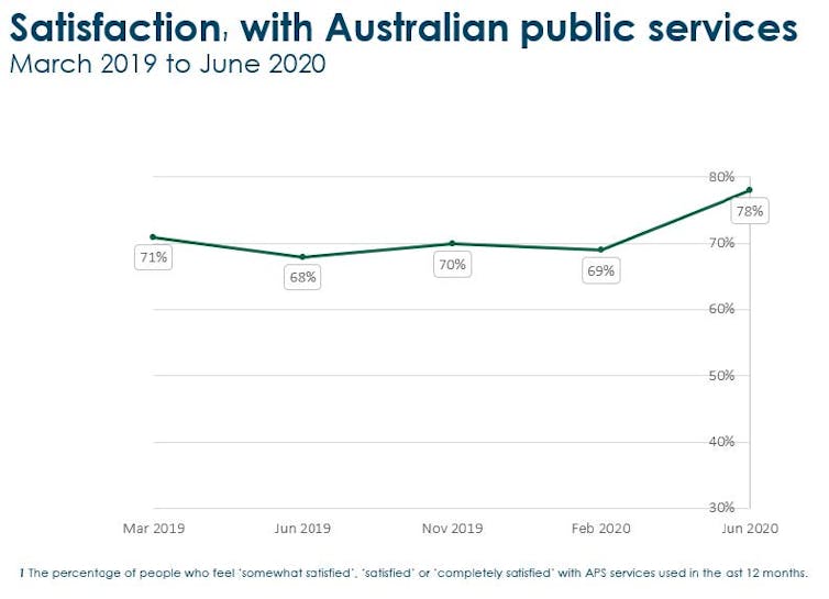 Australians became more trusting of federal public services during pandemic: survey