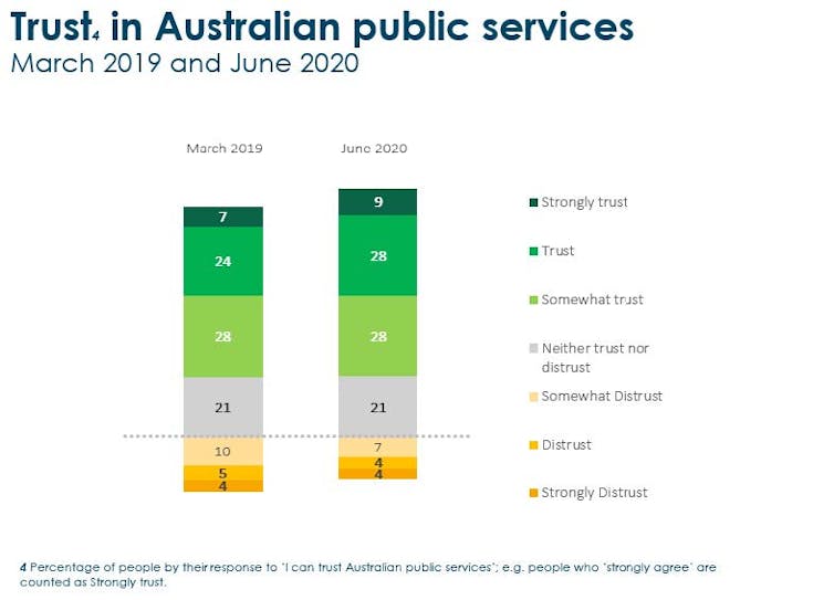 Australians became more trusting of federal public services during pandemic: survey