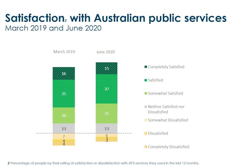 Australians became more trusting of federal public services during pandemic: survey