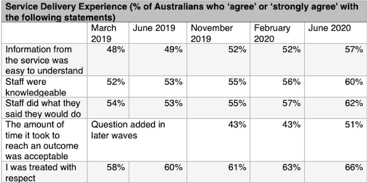 Australians became more trusting of federal public services during pandemic: survey