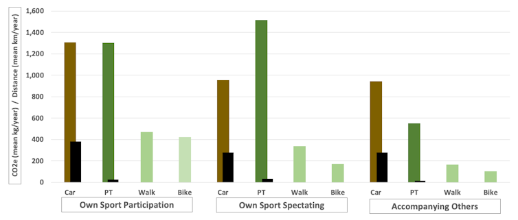 Graph showing the survey findings