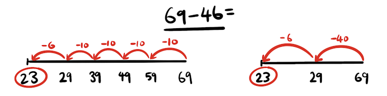 Jump, split or make to the next 10: strategies to teach maths have changed since you were at school