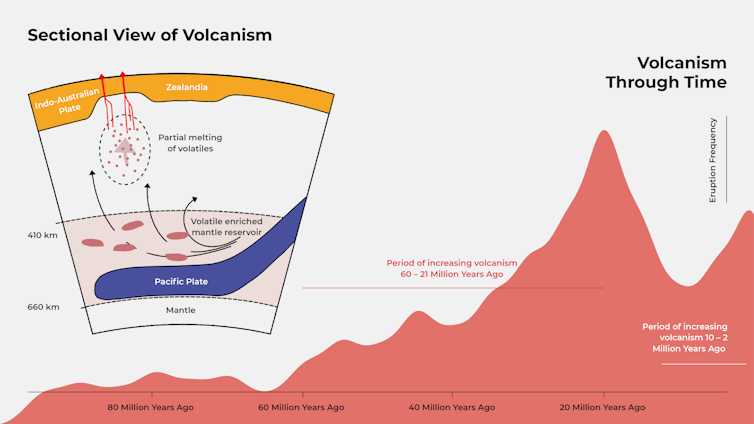 Our model in section view together with a graph of volcanism through time.
