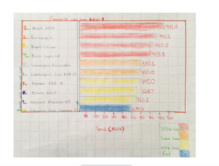 Bar graphs representing speeds in a video game.