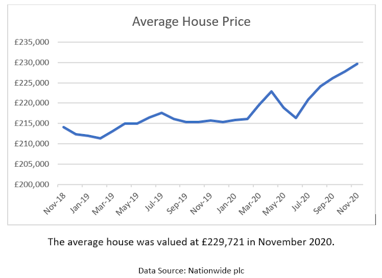 Graph showing average house prices in the UK.
