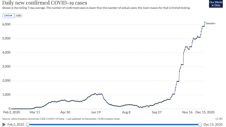 A graph showing new coronavirus cases in Sweden.