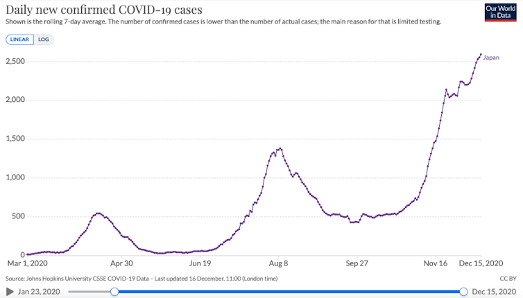 A graph showing new daily coronavirus cases in Japan