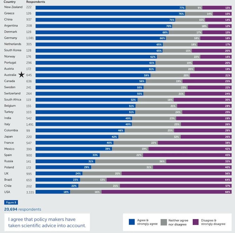 The less equal we become, the less we trust science, and that's a problem