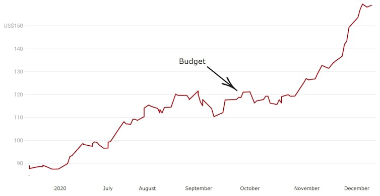 So far so good: MYEFO budget update shows recovery gathering pace