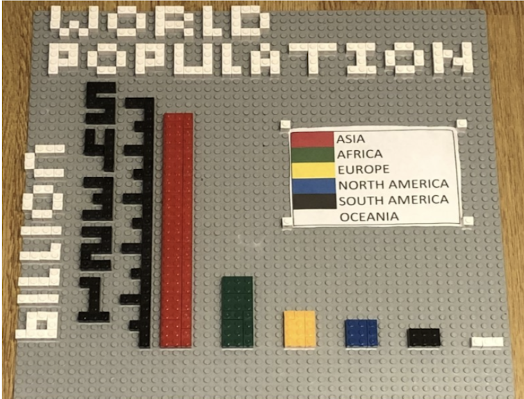 Image of a lego graph of the world's population