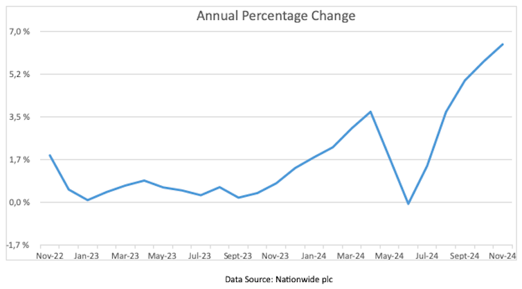 Graph showing average house prices in the UK.