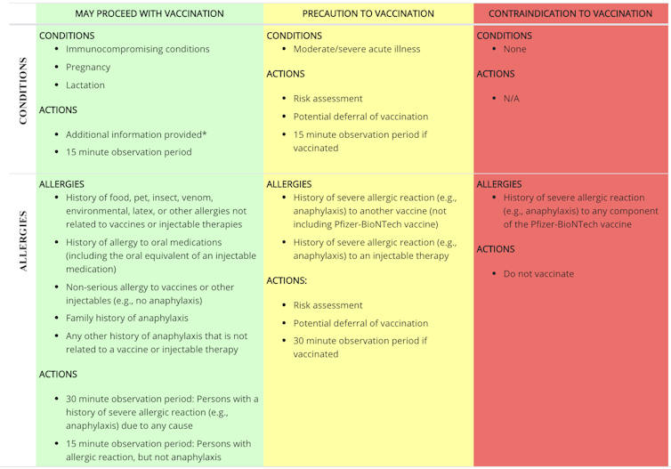 Triage guidelines from CDC for administering the Pfizer-BioNTech COVID-19 vaccine.