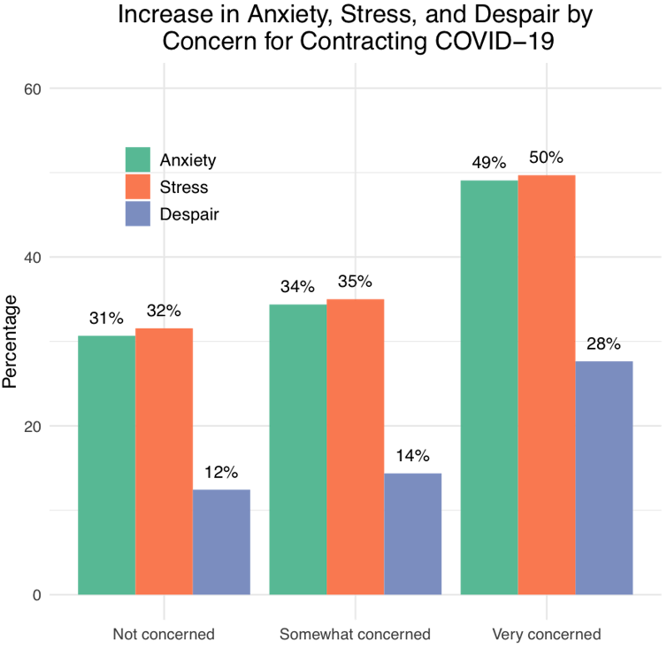 Graph showing increases in anxiety, stress and despair during COVID-19