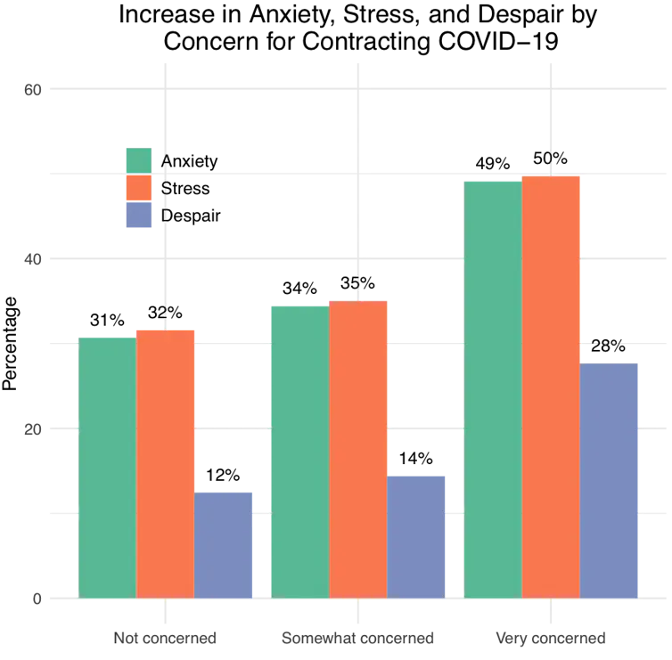 Graph showing increases in anxiety, stress and despair during COVID-19
