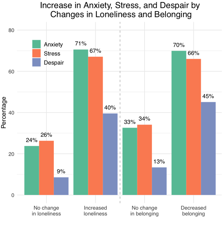 Graph showing increase in mental health symptoms by changes in loneliness and belonging