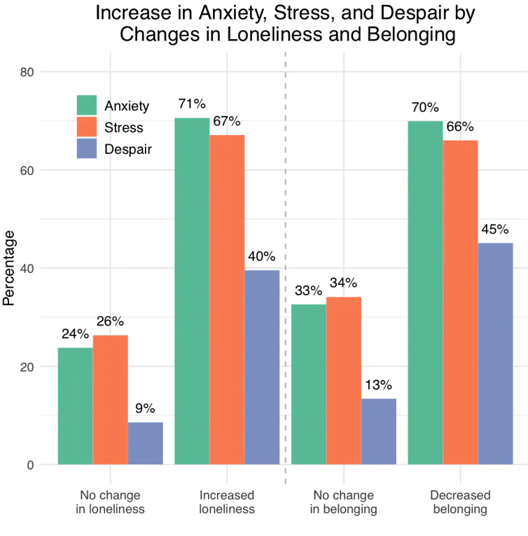 Graph showing increase in mental health symptoms by changes in loneliness and belonging