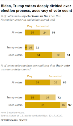 Voters deeply divided over accuracy of vote count