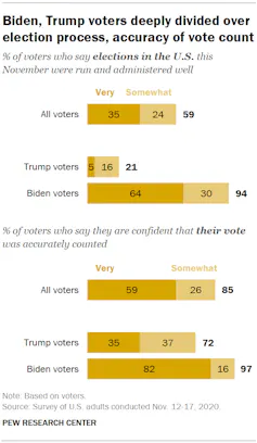 Voters deeply divided over accuracy of vote count