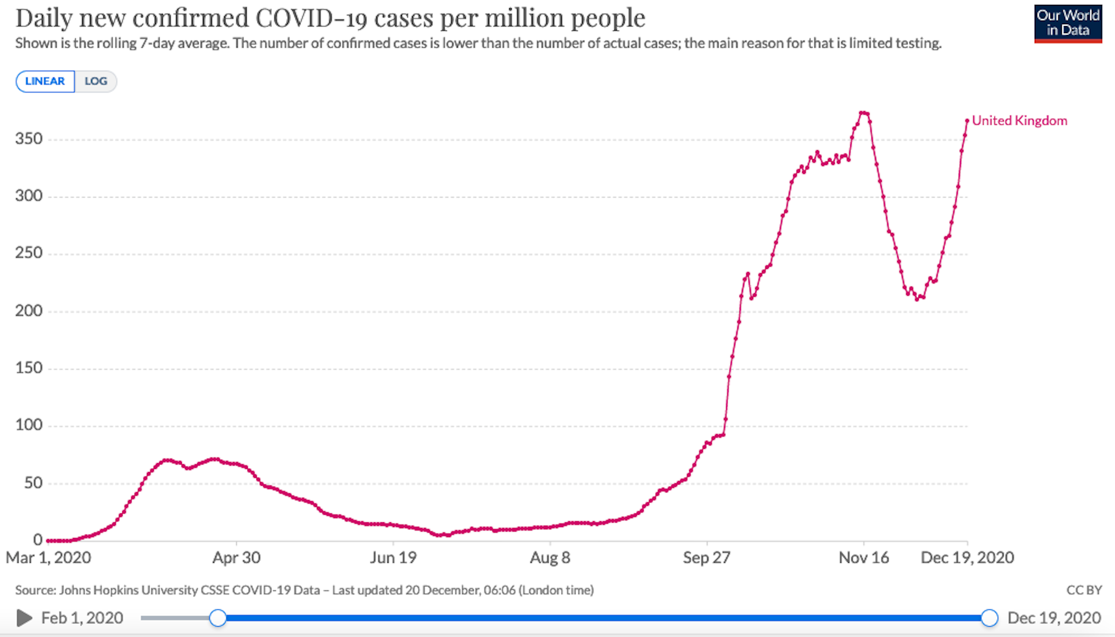 Un gráfico de los nuevos casos de COVID-19 en el Reino Unido. Se cree que la nueva variante es responsable del aumento de nuevas infecciones en el Reino Unido. OurWorldInData, CC BY-SA
