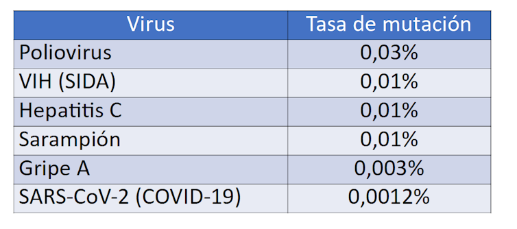 Tabla 1. Tasa de error en la replicación de varios virus. Author provided
