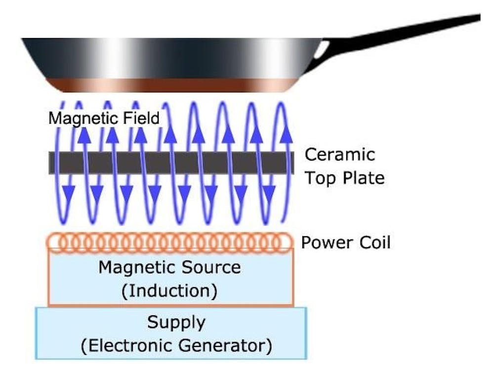 electromagnetism - Induction cooking: why ferromagnetic pan? - Physics  Stack Exchange