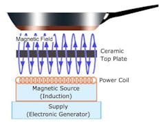 Diagram showing how magnetic induction cooking works.