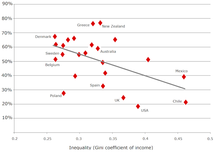 The less equal we become, the less we trust science, and that's a problem