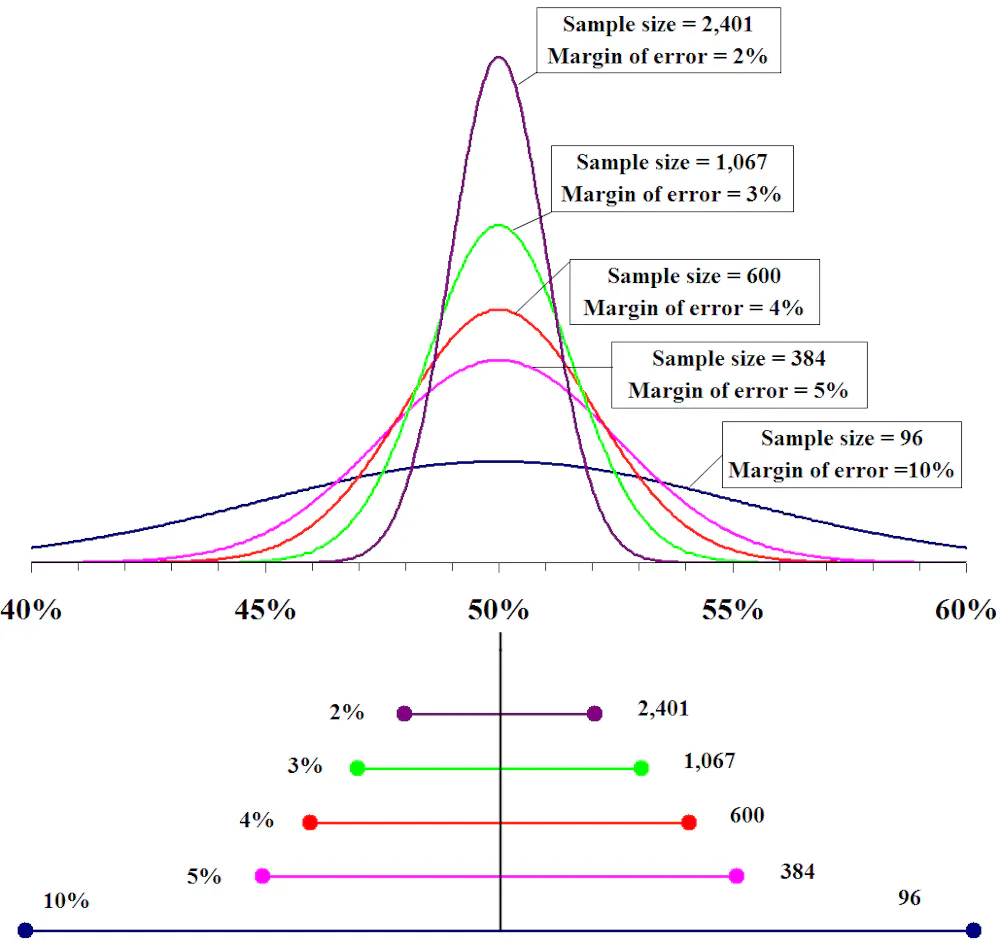 What Is A Margin Of Error This Statistical Tool Can Help You What is a margin of error this statistical tool can help you