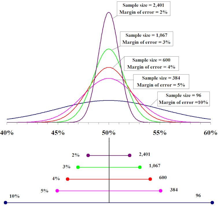 A graph showing margins of error for different sample sizes.