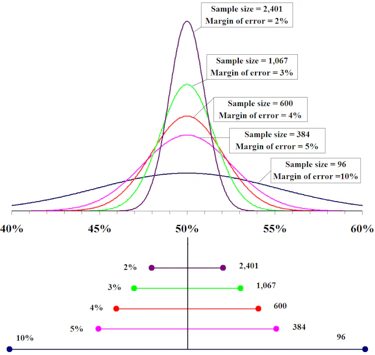 A graph showing margins of error for different sample sizes.