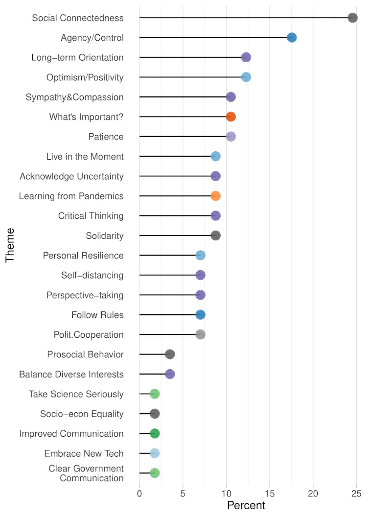 Themes in expert reflections on type of wisdom needed right now to make it through the pandemic