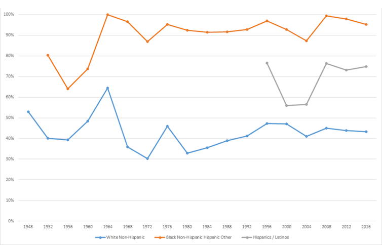 Democratic share of the vote.