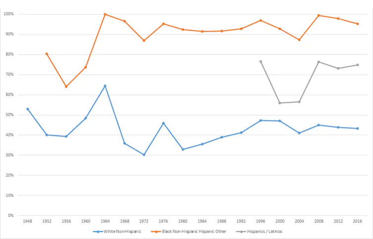 Democratic share of the vote.