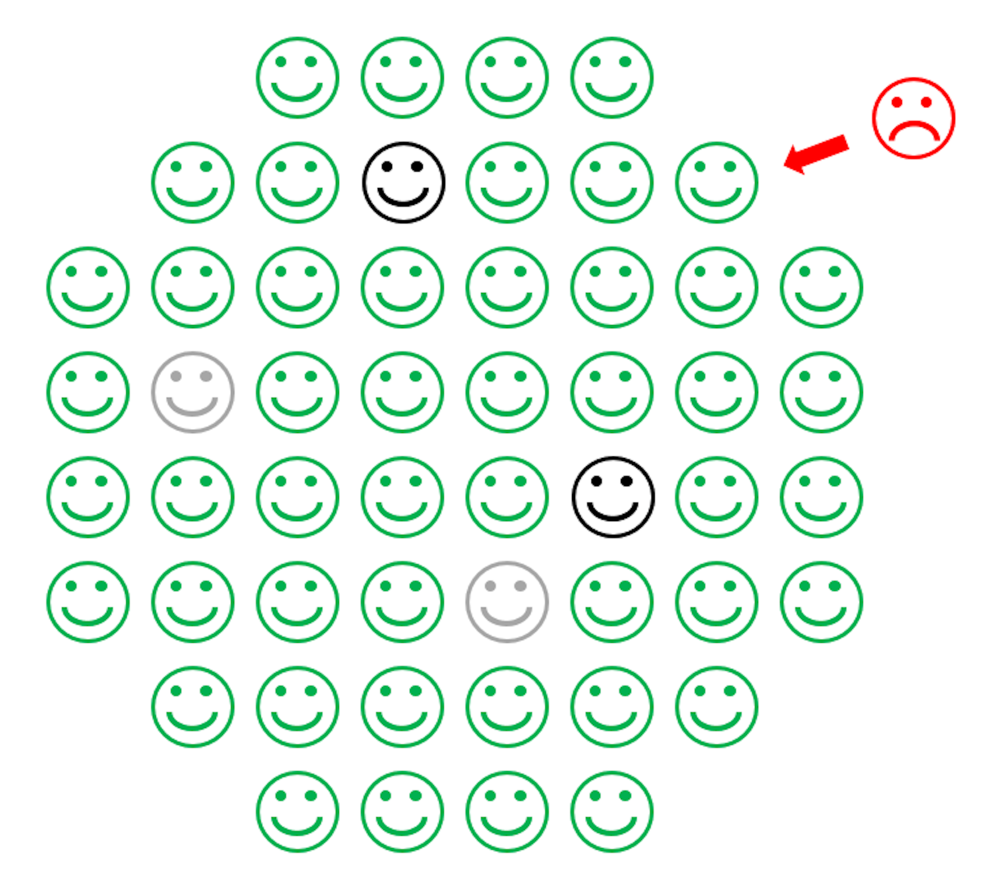 Um desenho mostrando um círculo de rostos verdes felizes com alguns rostos azuis felizes no meio e um rosto vermelho franzido incapaz de alcançar os rostos azuis.
