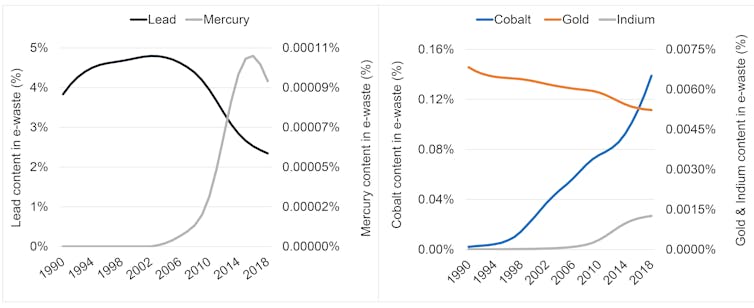 Consumer electronics have changed a lot in 20 years – systems for managing e-waste aren't keeping up