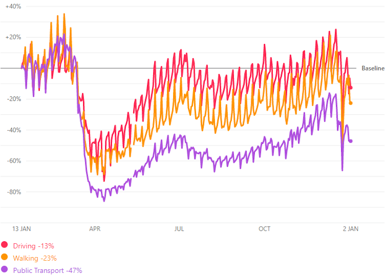 Chart showing trends in driving, walking and public transport use in Australian cities since January 2020